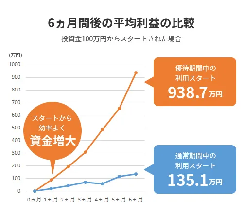 ​6カ月間後の平均利益の比較